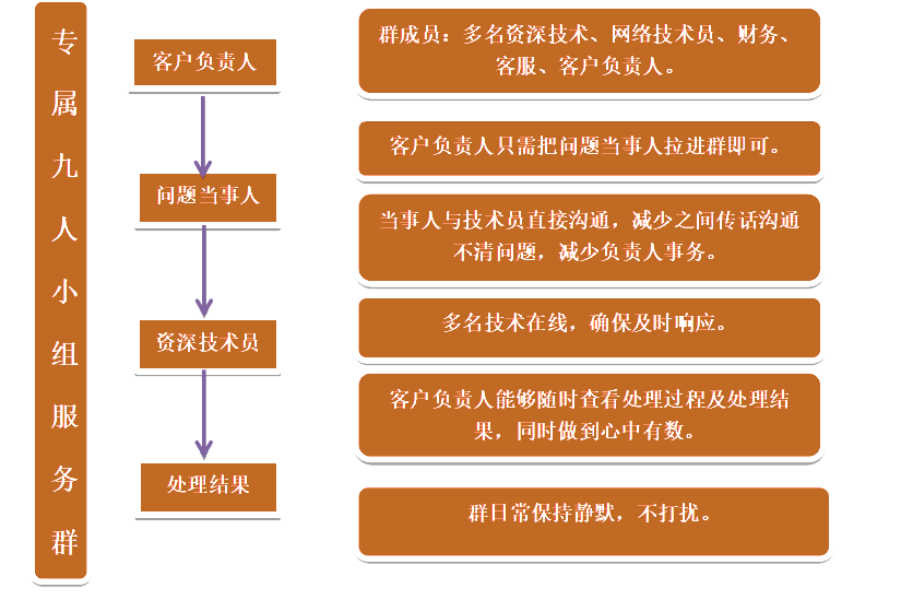 牛牛复印机租赁专属九人小组服务群流程图